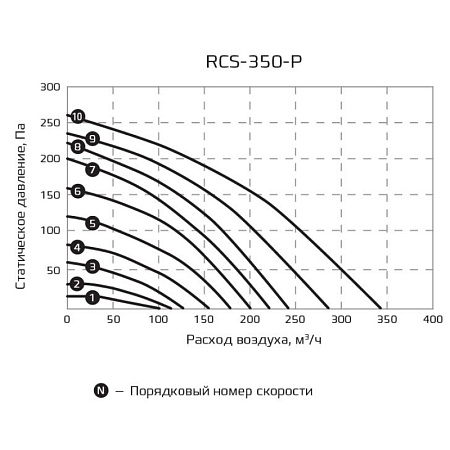 Компактная приточно-вытяжная установка Royal Clima серии Soffio Primo RCS-350-P